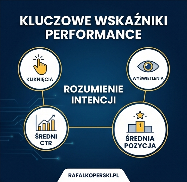 Kluczowe wskaźniki wydajności w GSC: kliknięcia, wyświetlenia, średni CTR oraz średnia pozycja.